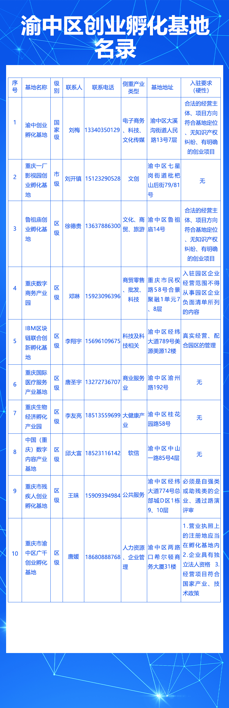 渝中区创业孵化基地名录.png